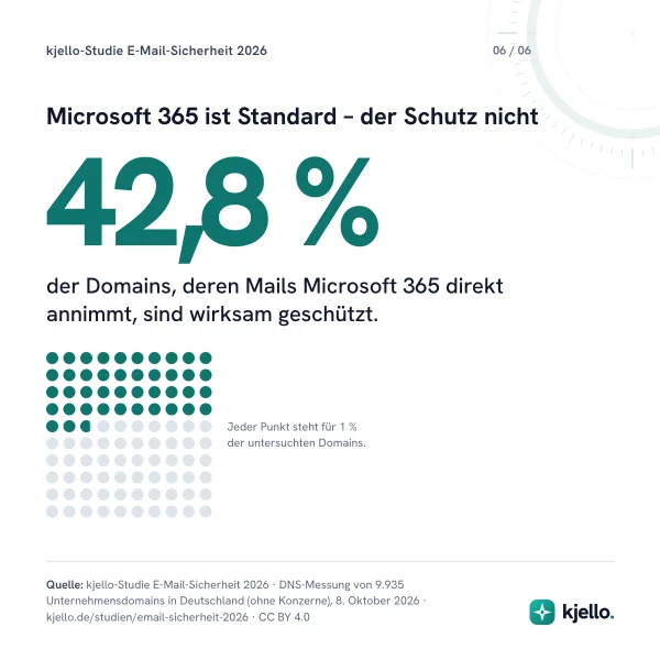 Microsoft 365 ist Standard – der Schutz nicht: 42,8 % der Domains, deren Mails Microsoft 365 direkt annimmt, sind wirksam geschützt.