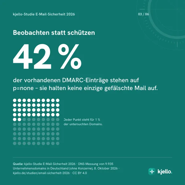 Beobachten statt schützen: 42 % der vorhandenen DMARC-Einträge stehen auf p=none – sie halten keine einzige gefälschte Mail auf.