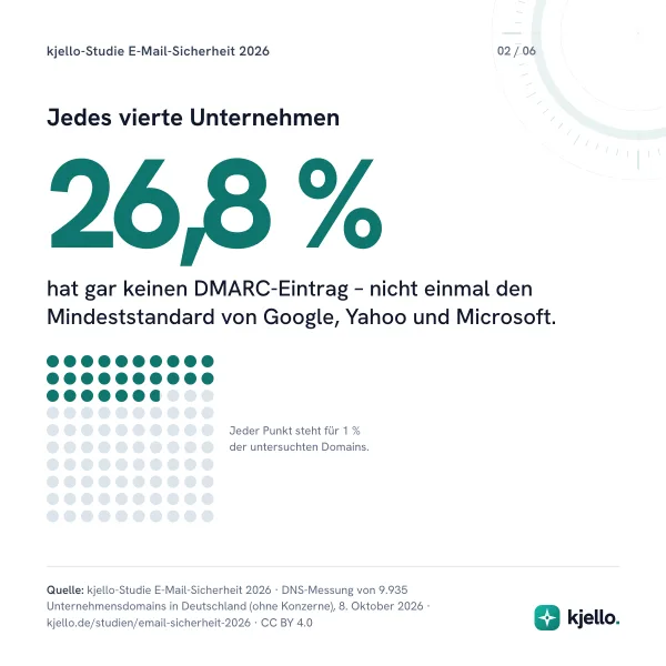 Jedes vierte Unternehmen: 26,8 % hat gar keinen DMARC-Eintrag – nicht einmal den Mindeststandard von Google, Yahoo und Microsoft.
