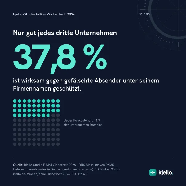 Nur gut jedes dritte Unternehmen: 37,8 % ist wirksam gegen gefälschte Absender unter seinem Firmennamen geschützt.